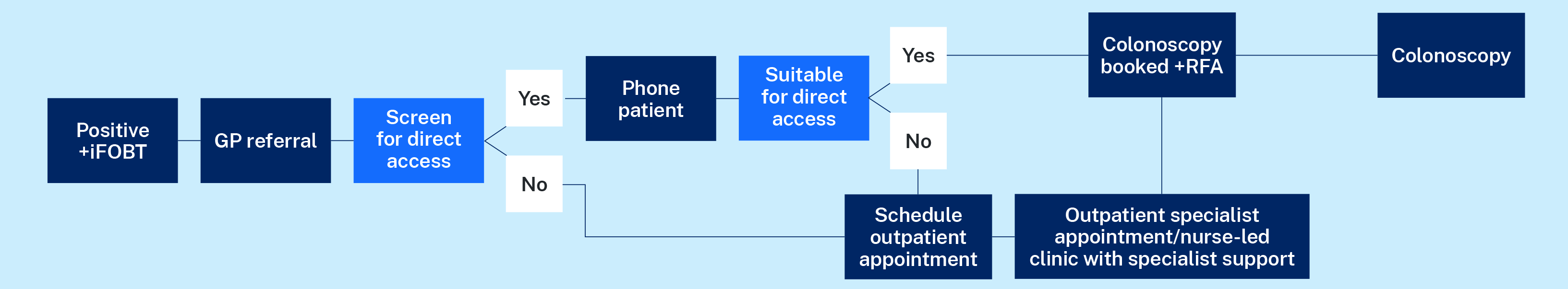 Direct access pathway for positive iFOBT