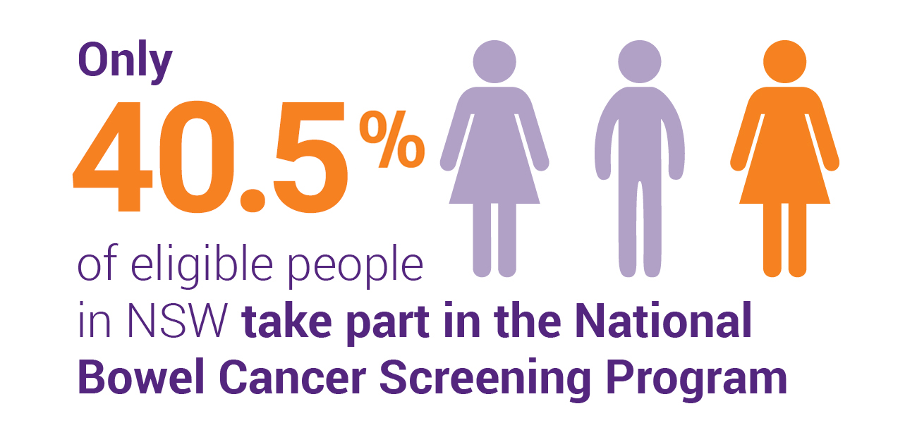 Only 40.5%25 of eligible people in NSW take part in the National Bowel Cancer Screening Program