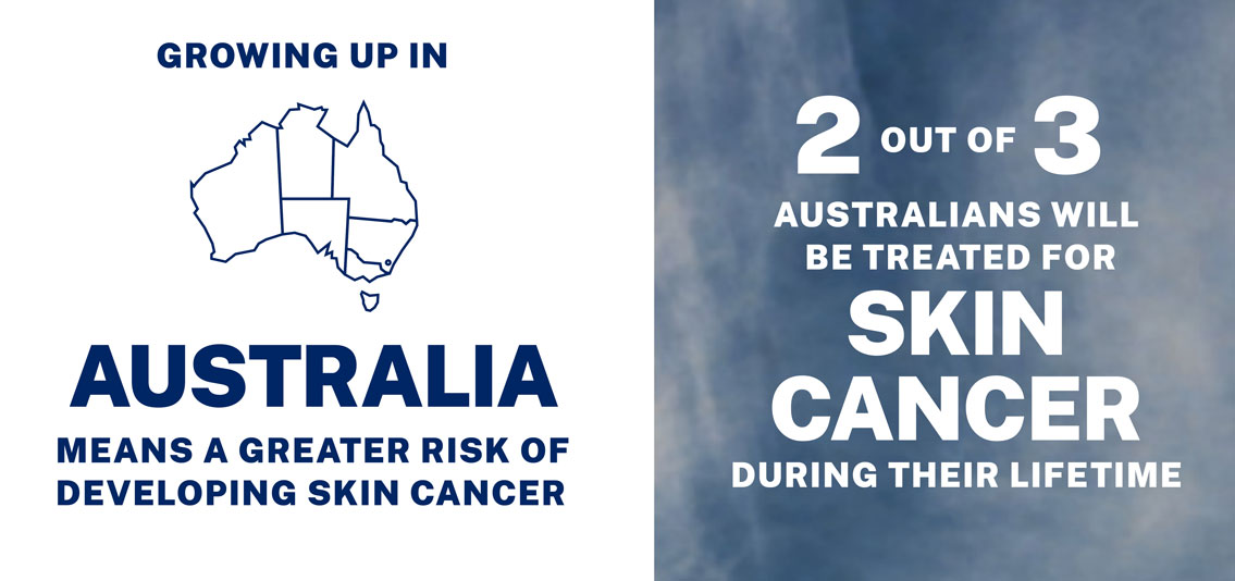 Growing up in Australia means a greater risk of developing skin cancer. 
In fact, two out of three Australians will be treated for skin cancer during their lifetime.